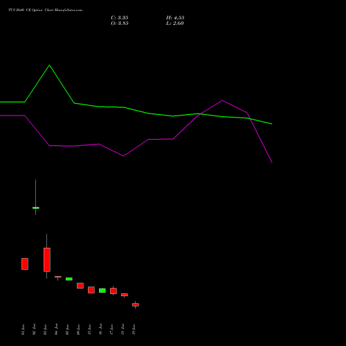 TCS 2640 CE (CALL) 28 July 2026 options price chart analysis Tata Consultancy Services Limited 