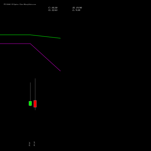 TCS 2640 CE (CALL) 25 August 2026 options price chart analysis Tata Consultancy Services Limited 