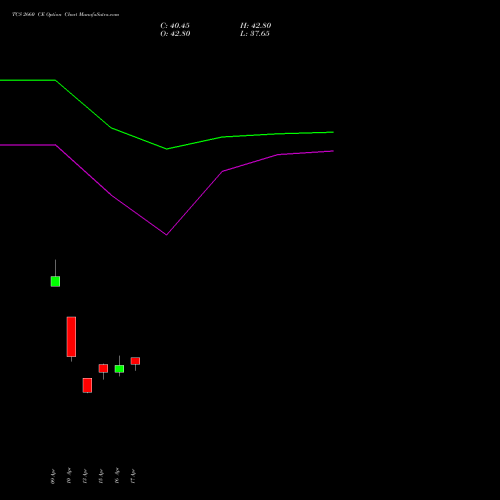 TCS 2660 CE (CALL) 26 May 2026 options price chart analysis Tata Consultancy Services Limited 