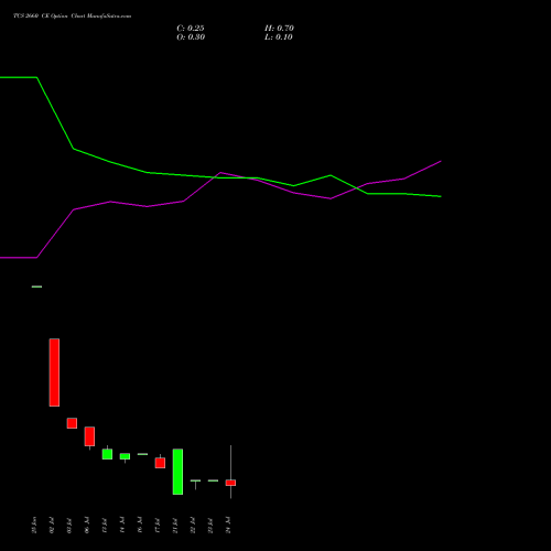 TCS 2660 CE (CALL) 28 July 2026 options price chart analysis Tata Consultancy Services Limited 