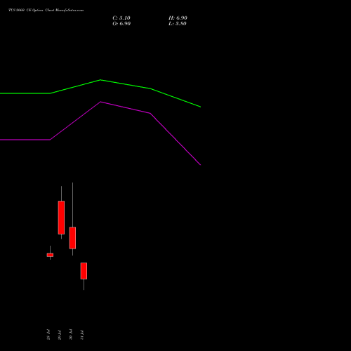 TCS 2660 CE (CALL) 25 August 2026 options price chart analysis Tata Consultancy Services Limited 