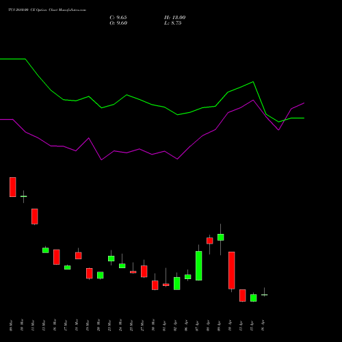 TCS 2680.00 CE (CALL) 28 April 2026 options price chart analysis Tata Consultancy Services Limited 
