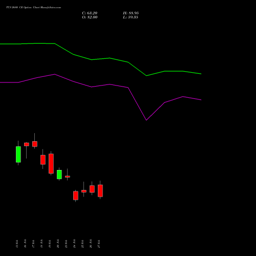 TCS 2680 CE (CALL) 30 March 2026 options price chart analysis Tata Consultancy Services Limited 