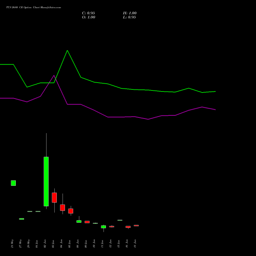 TCS 2680 CE (CALL) 30 June 2026 options price chart analysis Tata Consultancy Services Limited 