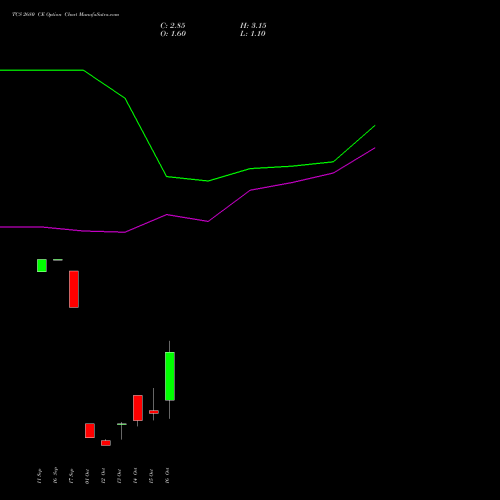 TCS 2680 CE (CALL) 27 October 2026 options price chart analysis Tata Consultancy Services Limited 