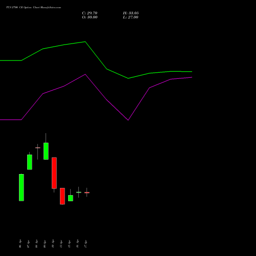 TCS 2700 CE (CALL) 26 May 2026 options price chart analysis Tata Consultancy Services Limited 