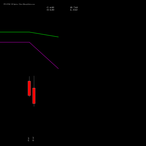 TCS 2740 CE (CALL) 25 August 2026 options price chart analysis Tata Consultancy Services Limited 