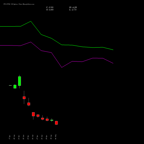 TCS 2780 CE (CALL) 26 May 2026 options price chart analysis Tata Consultancy Services Limited 