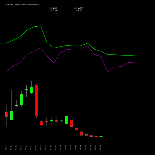TCS 2800.00 CE (CALL) 26 May 2026 options price chart analysis Tata Consultancy Services Limited 