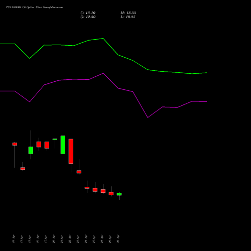 TCS 2800.00 CE (CALL) 30 June 2026 options price chart analysis Tata Consultancy Services Limited 