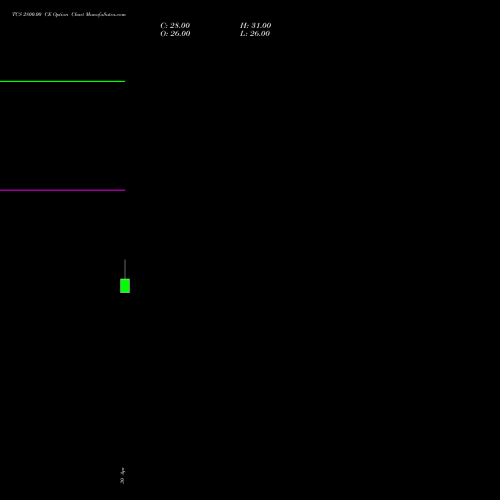 TCS 2800.00 CE (CALL) 28 July 2026 options price chart analysis Tata Consultancy Services Limited 