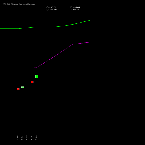 Live TCS 2800 CE (CALL) 30 December 2025 options price chart analysis Tata Consultancy Services Limited 