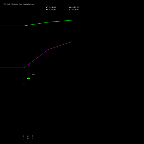 TCS 2800 CE (CALL) 24 February 2026 options price chart analysis Tata Consultancy Services Limited 