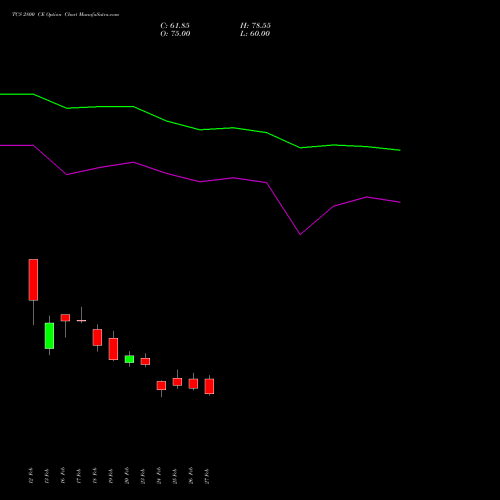 TCS 2800 CE (CALL) 28 April 2026 options price chart analysis Tata Consultancy Services Limited 