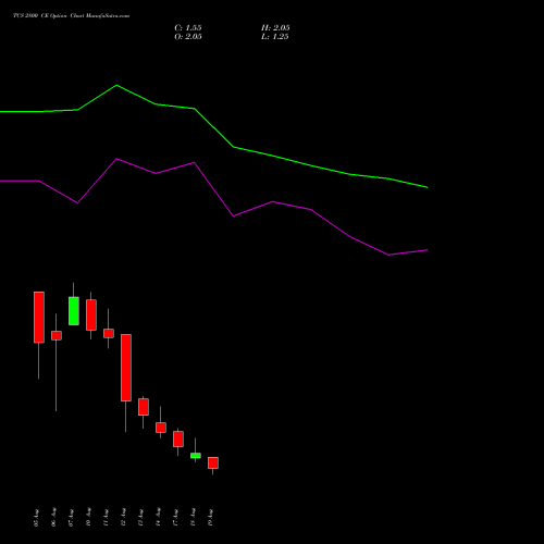 TCS 2800 CE (CALL) 29 September 2026 options price chart analysis Tata Consultancy Services Limited 