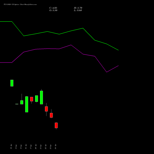 TCS 2820 CE (CALL) 26 May 2026 options price chart analysis Tata Consultancy Services Limited 
