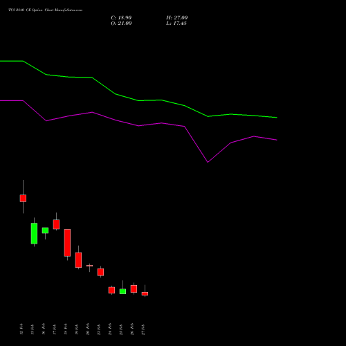 TCS 2840 CE (CALL) 30 March 2026 options price chart analysis Tata Consultancy Services Limited 