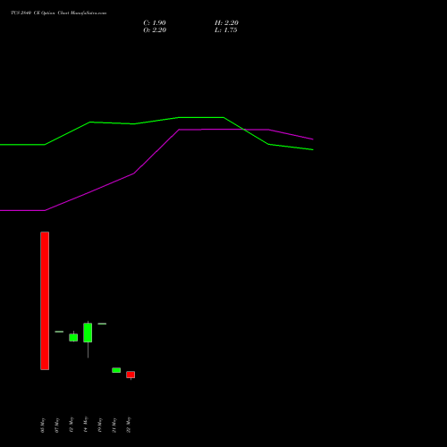 TCS 2840 CE (CALL) 30 June 2026 options price chart analysis Tata Consultancy Services Limited 