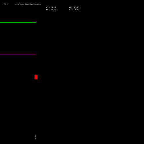 TCS 2860 CE (CALL) 24 February 2026 options price chart analysis Tata Consultancy Services Limited 