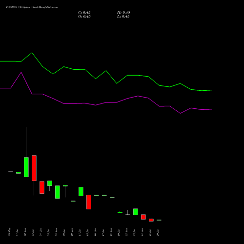 TCS 2880 CE (CALL) 28 July 2026 options price chart analysis Tata Consultancy Services Limited 