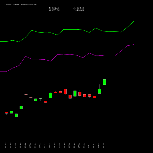 Live TCS 2900 CE (CALL) 30 December 2025 options price chart analysis Tata Consultancy Services Limited 