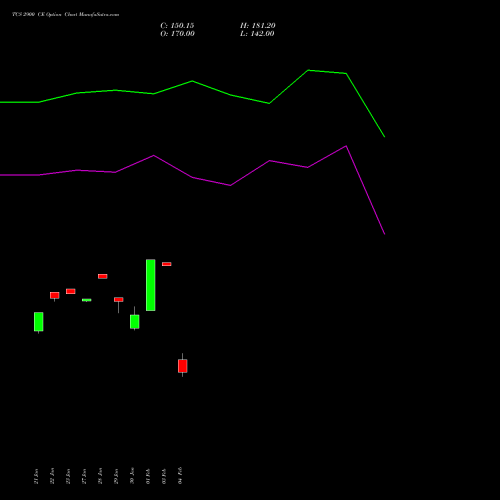 TCS 2900 CE (CALL) 24 February 2026 options price chart analysis Tata Consultancy Services Limited 