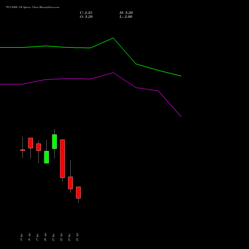 TCS 2920 CE (CALL) 26 May 2026 options price chart analysis Tata Consultancy Services Limited 
