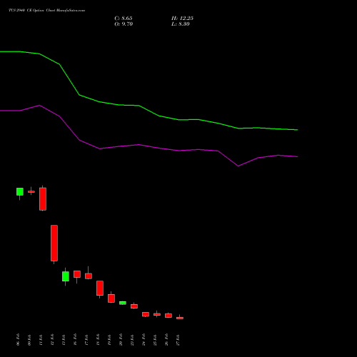 TCS 2940 CE (CALL) 30 March 2026 options price chart analysis Tata Consultancy Services Limited 