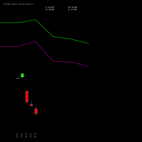 TCS 2960 CE (CALL) 24 February 2026 options price chart analysis Tata Consultancy Services Limited 