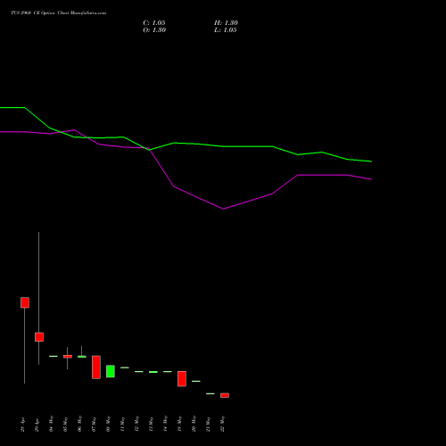 TCS 2960 CE (CALL) 30 June 2026 options price chart analysis Tata Consultancy Services Limited 