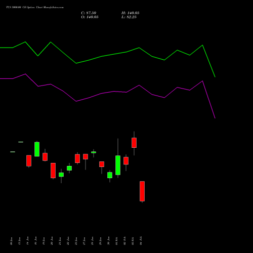 TCS 3000.00 CE (CALL) 24 February 2026 options price chart analysis Tata Consultancy Services Limited 