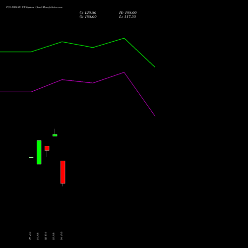 TCS 3000.00 CE (CALL) 30 March 2026 options price chart analysis Tata Consultancy Services Limited 