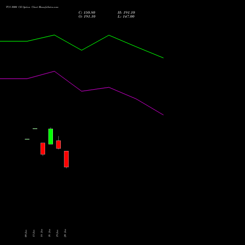 TCS 3000 CE (CALL) 24 February 2026 options price chart analysis Tata Consultancy Services Limited 
