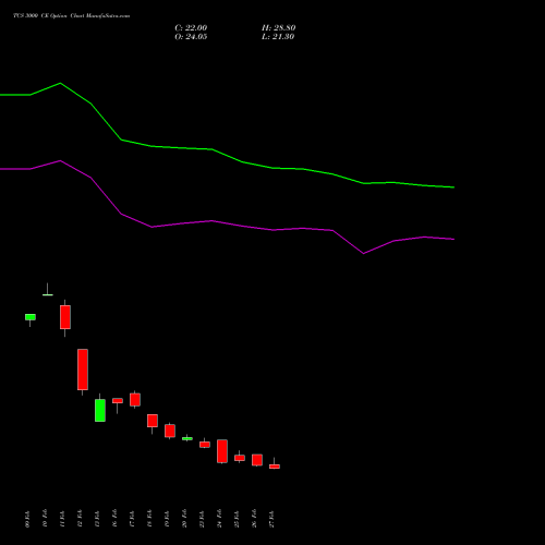 TCS 3000 CE (CALL) 28 April 2026 options price chart analysis Tata Consultancy Services Limited 