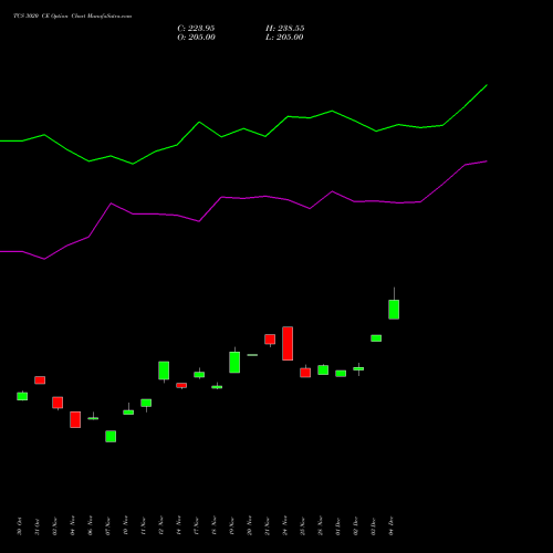 Live TCS 3020 CE (CALL) 30 December 2025 options price chart analysis Tata Consultancy Services Limited 