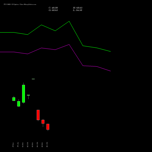 TCS 3020 CE (CALL) 24 February 2026 options price chart analysis Tata Consultancy Services Limited 