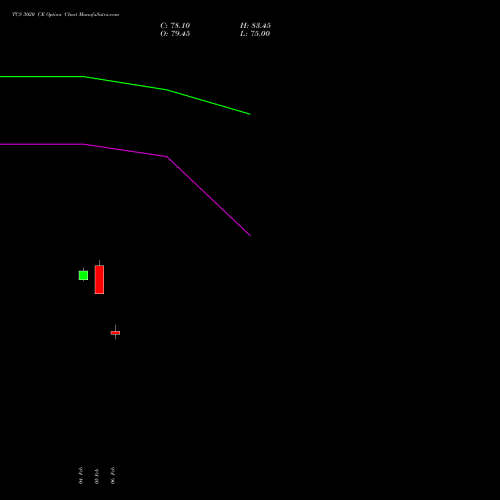 TCS 3020 CE (CALL) 30 March 2026 options price chart analysis Tata Consultancy Services Limited 