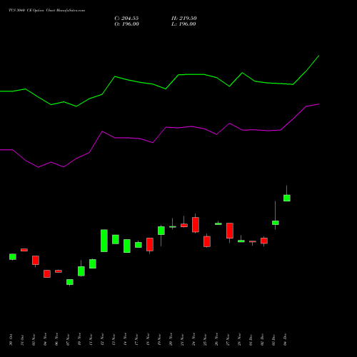 Live TCS 3040 CE (CALL) 30 December 2025 options price chart analysis Tata Consultancy Services Limited 