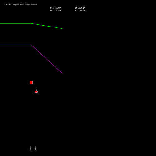 TCS 3040 CE (CALL) 27 January 2026 options price chart analysis Tata Consultancy Services Limited 