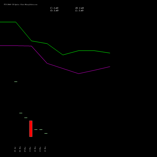 TCS 3040 CE (CALL) 30 June 2026 options price chart analysis Tata Consultancy Services Limited 