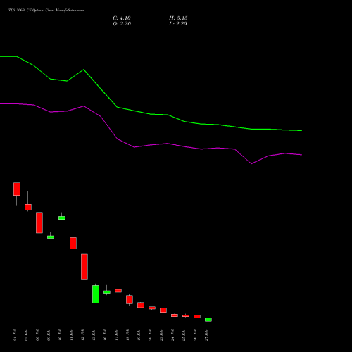 TCS 3060 CE (CALL) 30 March 2026 options price chart analysis Tata Consultancy Services Limited 