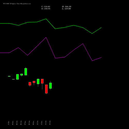 TCS 3100 CE (CALL) 24 February 2026 options price chart analysis Tata Consultancy Services Limited 