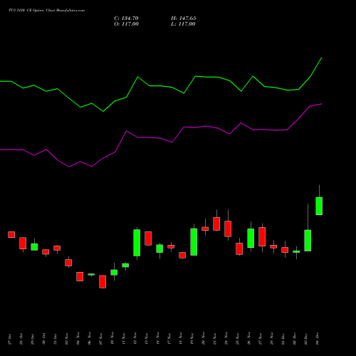 Live TCS 3120 CE (CALL) 30 December 2025 options price chart analysis Tata Consultancy Services Limited 