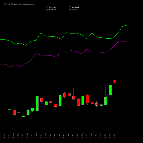 Live TCS 3140 CE (CALL) 30 December 2025 options price chart analysis Tata Consultancy Services Limited 