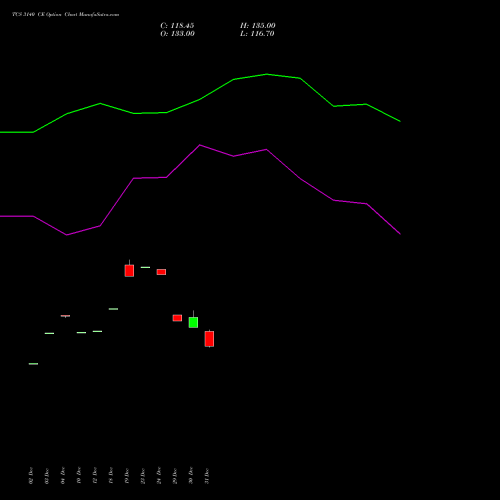 TCS 3140 CE (CALL) 27 January 2026 options price chart analysis Tata Consultancy Services Limited 