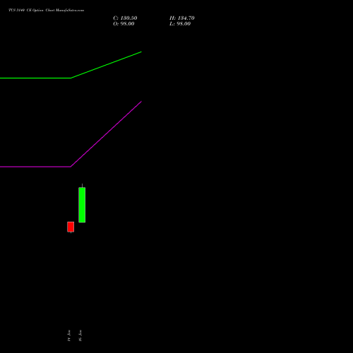 TCS 3140 CE (CALL) 24 February 2026 options price chart analysis Tata Consultancy Services Limited 