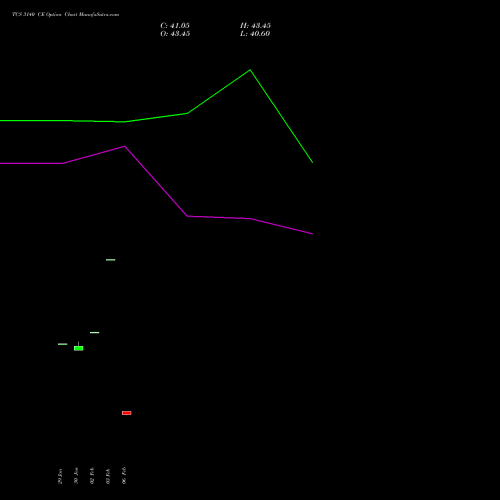 TCS 3140 CE (CALL) 30 March 2026 options price chart analysis Tata Consultancy Services Limited 