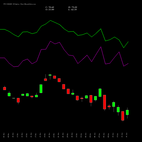TCS 3160.00 CE (CALL) 27 January 2026 options price chart analysis Tata Consultancy Services Limited 
