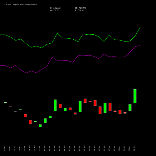 Live TCS 3160 CE (CALL) 30 December 2025 options price chart analysis Tata Consultancy Services Limited 