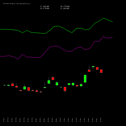 TCS 3160 CE (CALL) 27 January 2026 options price chart analysis Tata Consultancy Services Limited 